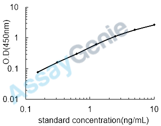 Mouse Angiopoietin-related protein 4 (Angptl4) ELISA Kit (MOEB1910)