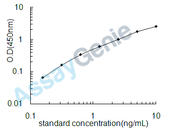 Mouse Glutaminyl-peptide cyclotransferase (Qpct) ELISA Kit (MOEB1912)