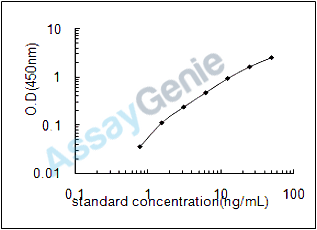 Mouse Matrix metalloproteinase-23 (Mmp23) ELISA Kit (MOEB1913)