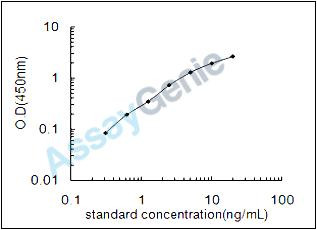 Mouse Talin-1 (Tln1) ELISA Kit (MOEB1926)
