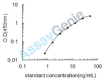 Mouse Interferon epsilon (Ifne) ELISA Kit (MOEB1928)