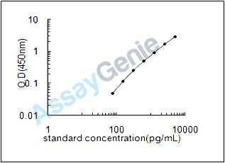Mouse Endothelin-2 (Edn2) ELISA Kit (MOEB1937)