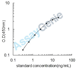 Mouse Erythrocyte band 7 integral membrane protein (Stom) ELISA Kit (MOEB1943)