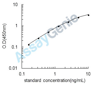 Mouse NAD-dependent deacetylase sirtuin-6 (Sirt6) ELISA Kit (MOEB1944)