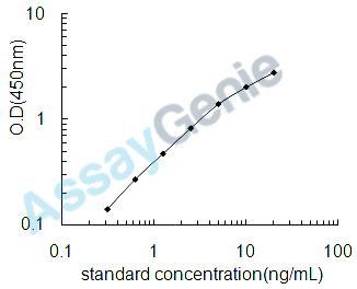 Mouse NAD-dependent deacetylase sirtuin-3 (Sirt3) ELISA Kit (MOEB1951)