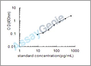 Mouse Chondroitin sulfate proteoglycan 4 (Cspg4) ELISA Kit (MOEB1952)