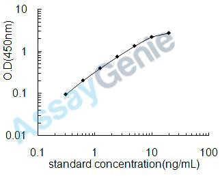 Mouse Protein Wnt-3a (Wnt3a) ELISA Kit (MOEB1986)