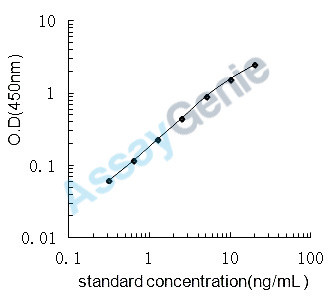 Mouse L-lactate dehydrogenase A chain (Ldha) ELISA Kit (MOEB1997)
