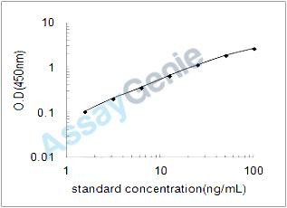 Mouse L-lactate dehydrogenase C chain (Ldhc) ELISA Kit (MOEB1999)