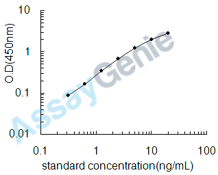 Mouse Extracellular superoxide dismutase [Cu-Zn] (Sod3) ELISA Kit (MOEB2001)