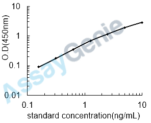 Mouse Mannan-binding lectin serine protease 2 (Masp2) ELISA Kit (MOEB2026)