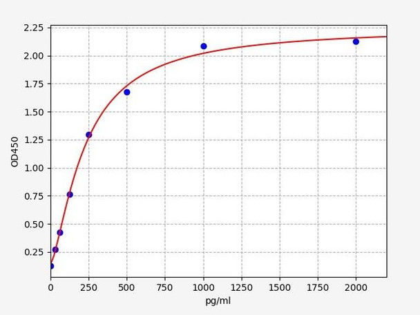 Rat Cd4 ELISA Kit