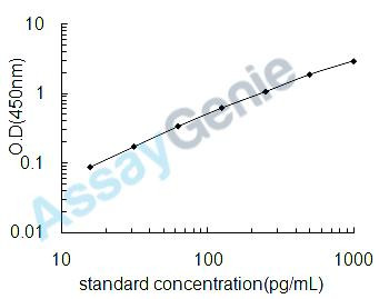 Mouse Klotho (Kl) ELISA Kit (MOEB2044)