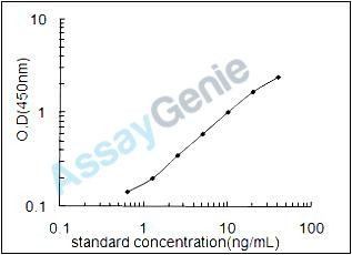 Mouse Septin-6 (Sept6) ELISA Kit (MOEB2047)