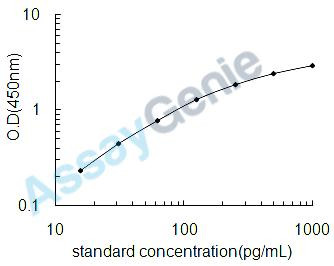 Mouse Neurofilament heavy polypeptide (Nefh) ELISA Kit (MOEB2054)