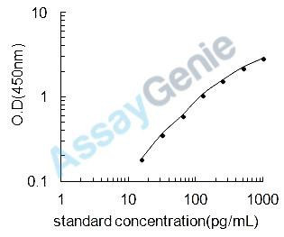 Mouse Semaphorin-3C (Sema3c) ELISA Kit (MOEB2060)