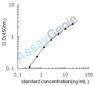 Mouse Syndecan-2 (Sdc2) ELISA Kit (MOEB2069)