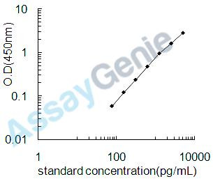 Mouse C-C chemokine receptor type 2 (Ccr2) ELISA Kit (MOEB2088)