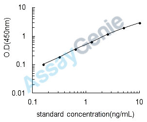 Mouse Calcium/calmodulin-dependent protein kinase kinase 2 (Camkk2) ELISA Kit (MOEB2110)