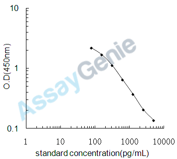 Mouse Transcriptional repressor CTCF (Ctcf) ELISA Kit (MOEB2113)
