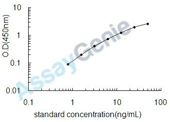 Mouse Microtubule-associated proteins 1A/1B light chain 3A (Map1lc3a) ELISA Kit (MOEB2129)