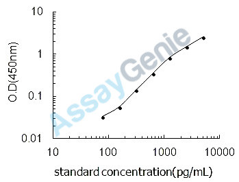 Mouse Piezo-type mechanosensitive ion channel component 1 (Piezo1) ELISA Kit (MOEB2149)