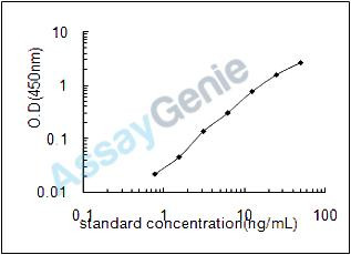 Mouse Endonuclease 8-like 3 (NeIL-3) ELISA Kit (MOEB2184)