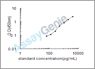 Mouse Dickkopf-like protein 1 (Dkkl1) ELISA Kit (MOEB2197)