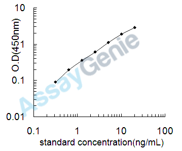 Mouse Aldehyde oxidase 1 (Aox1) ELISA Kit (MOEB2236)