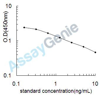 Mouse Neuropeptide S (Nps) ELISA Kit (MOEB2251)