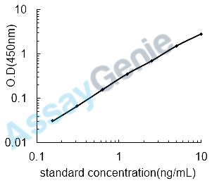 Mouse TNF receptor-associated factor 6 (Traf6) ELISA Kit (MOEB2314)