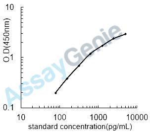 Mouse Cholinesterase (Bche) ELISA Kit (MOEB2321)