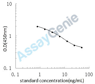 Mouse Phosphatidylinositol-3,4,5-trisphosphate 5-phosphatase 1 (Inpp5d) ELISA Kit (MOEB2322)