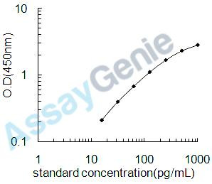 Mouse Ebi3 ELISA Kit (MOEB2372)