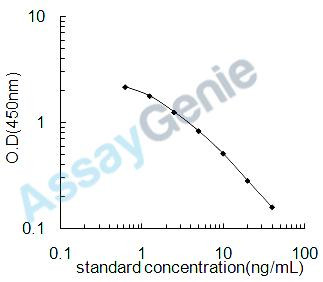 Mouse Glycophorin-A (Gypa) ELISA Kit (MOEB2392)