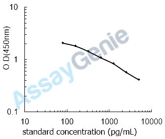 Mouse Kallikrein 1-related peptidase b22 (Klk1b22) ELISA Kit (MOEB2395)