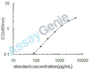 Mouse Neurturin (Nrtn) ELISA Kit (MOEB2414)