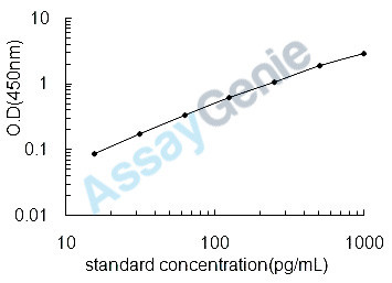 Mouse TGF-beta receptor type-2 (Tgfbr2) ELISA Kit (MOEB2464)