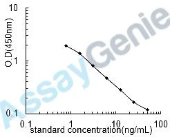 Mouse Arachidonic acid (AA) ELISA Kit (MOEB2531)