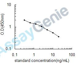Mouse Methylmalonic Acid (MMA) ELISA Kit (MOEB2554)