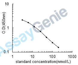 Mouse Biopterin (Biopterin) ELISA Kit (MOEB2560)