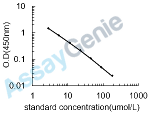 Mouse Creatinine (Cr) ELISA Kit (MOEB2563)