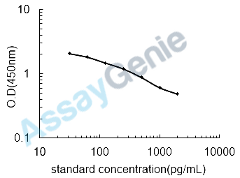 Mouse Oxytocin (Oxtc) ELISA Kit (MOEB2569)