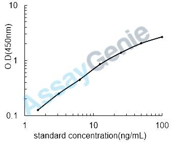 Bovine Fibronectin (FN1) ELISA Kit (BOEB0018)