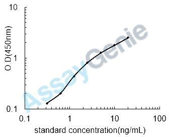 Bovine Insulin-like growth factor I (IGF1) ELISA Kit (BOEB0025)
