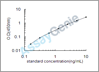 Bovine Lysosomal-associated transmembrane protein 4B (LAPTM4B) ELISA Kit (BOEB0064)