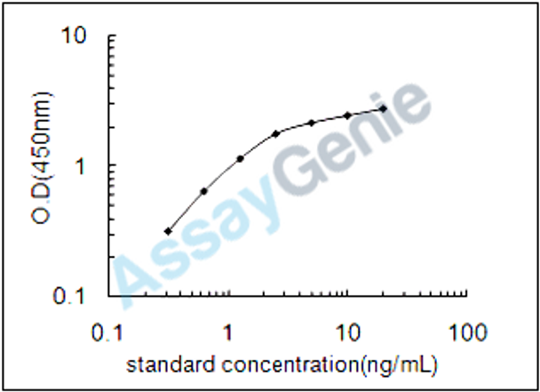 Bovine Alpha-2-antiplasmin (SERPINF2) ELISA Kit (BOEB0091)
