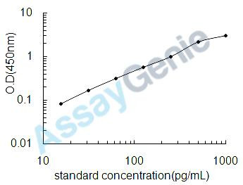 Bovine Interferon beta-1 (IFNB1) ELISA Kit (BOEB0123)