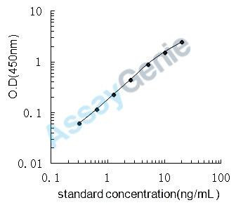 Bovine Thyroxine-binding globulin (SERPINA7) ELISA Kit (BOEB0161)
