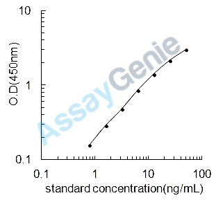 Bovine Growth/differentiation factor 9 (GDF9) ELISA Kit (BOEB0208)